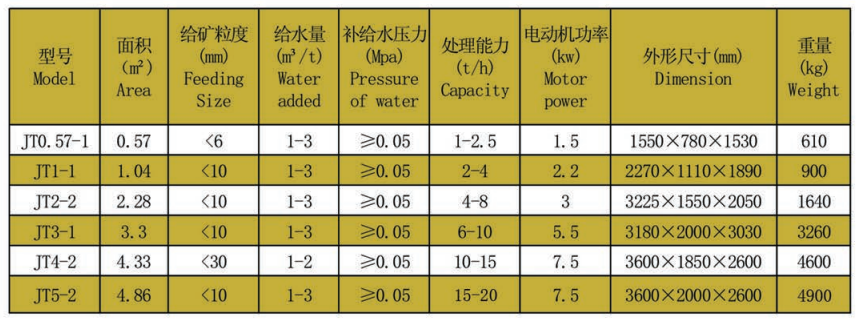 鋸齒波跳汰機(jī)技術(shù)參數(shù).png